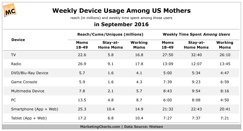 Chart: US Mothers Technographics