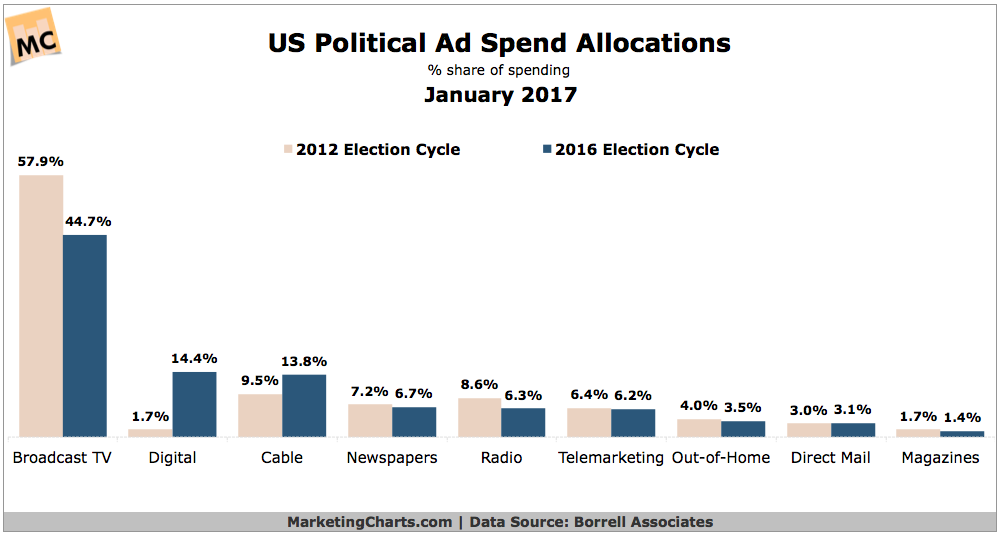 Chart: US Political Ad Spend Allocations - 2016 vs 2012