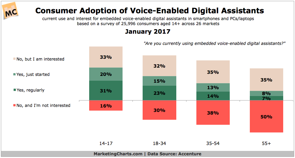 Chart: Voice Activated Digital Assistant Adoption