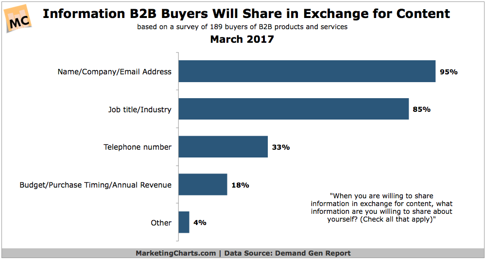 Chart: What B2B Buyers Exchange for Content