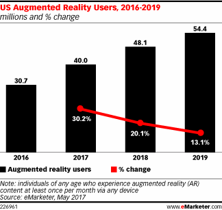 Chart: Augmented Reality Users - 2016-2019