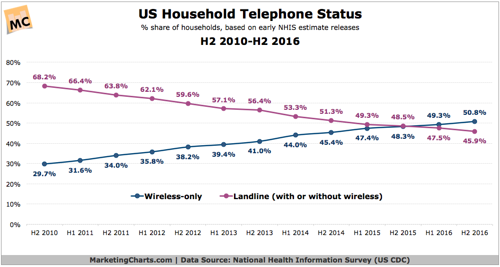 Chart: Cell Phone Only Households
