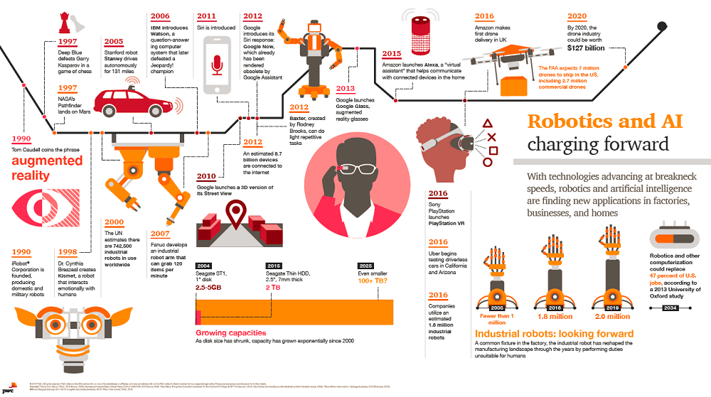 Infographic: Future Of Robotics and Artificial Intelligence
