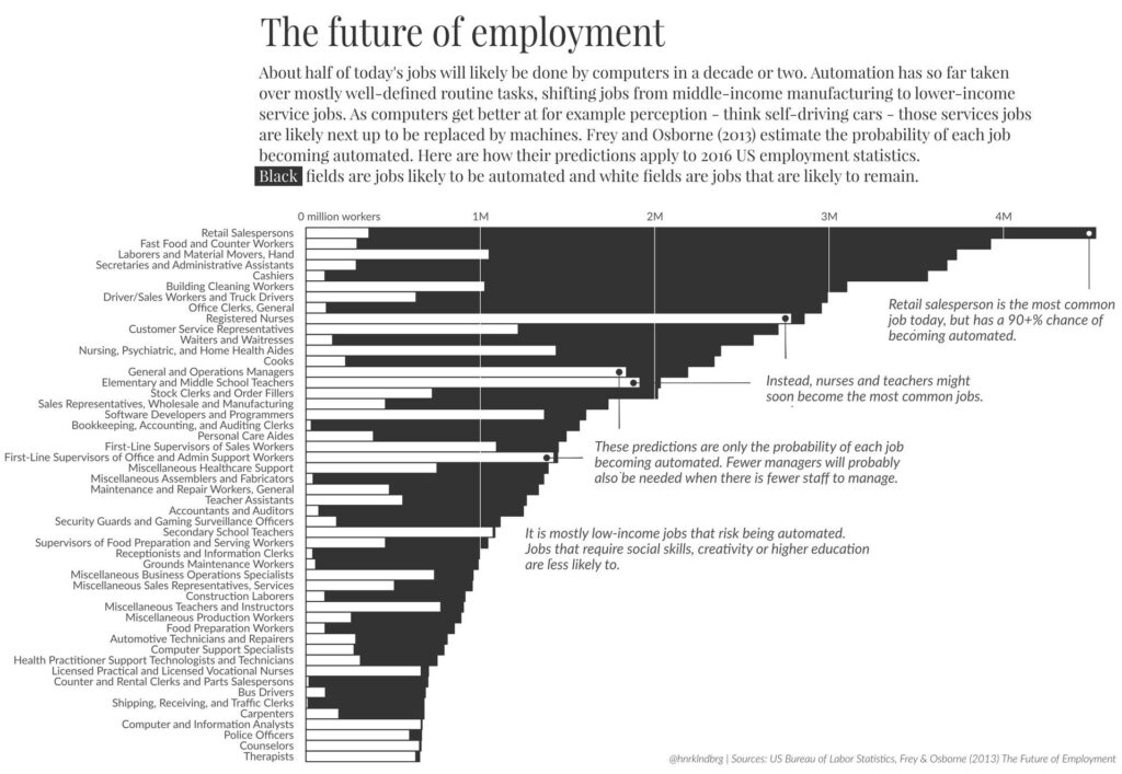 Chart: Job Loss Automation