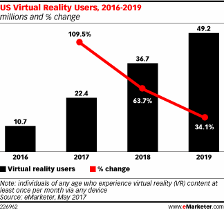 Chart: Virtual Reality Users - 2016-2019