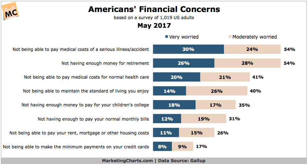 Chart: Americans Financial Concerns