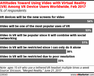 Chart: Attitudes Toward Using Video With VR