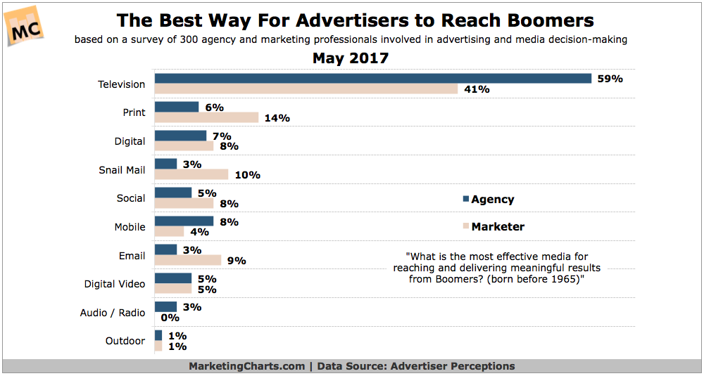 Chart: Best Way Advertisers Reach Baby Boomers