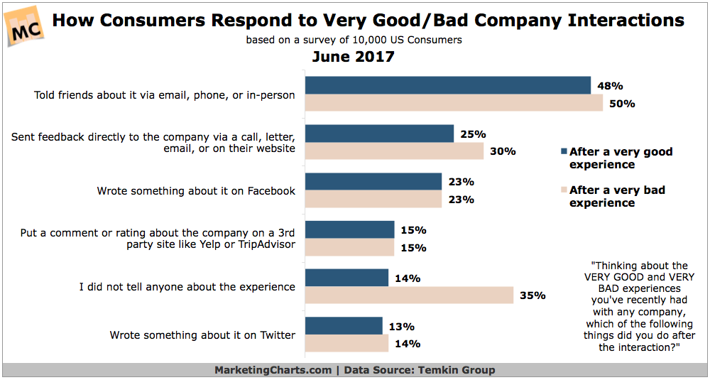 Chart: Consumer Experience Responses