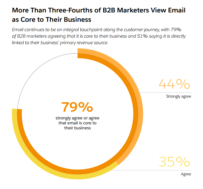 Chart: Importance Of Email To B2B Marketing