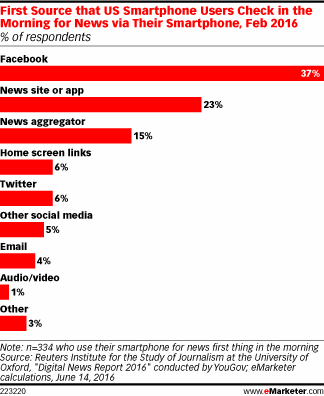 Chart: Morning Sources Of News On Mobile