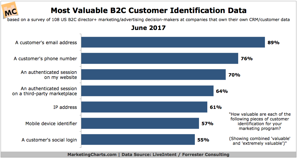 Chart: Most Valuable B2C Customer Identification Data