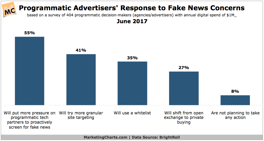 Chart: Programmatic Advertiser Response To Fake News