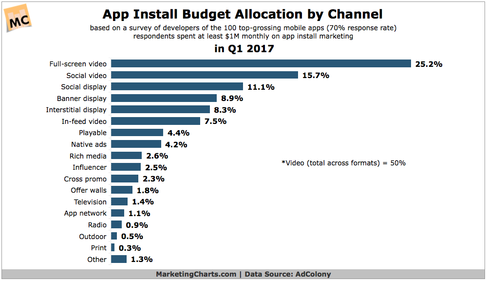 Chart: Top App Installation Marketing Methods