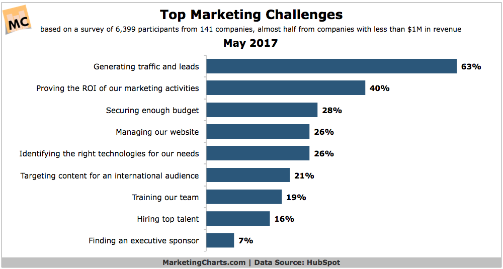 Chart: Top Marketing Challenges