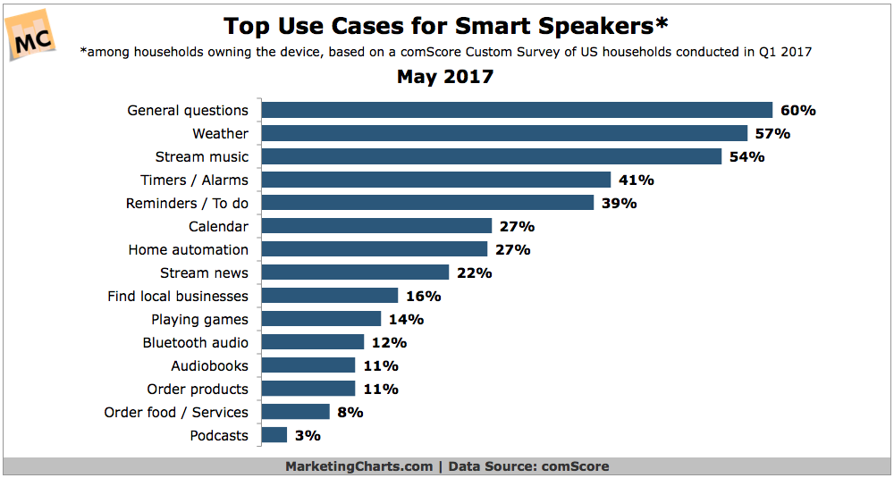 Chart: Top Use Cases For Smart Speakers