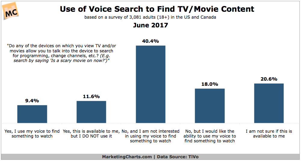 Chart: Use Of Voice Search On TV