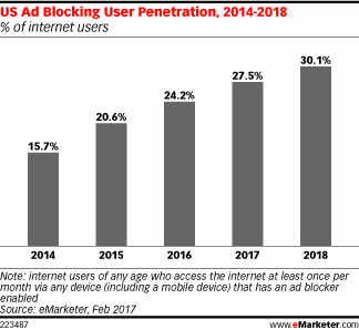 Chart: Ad-Blocking Use - 2014-2018