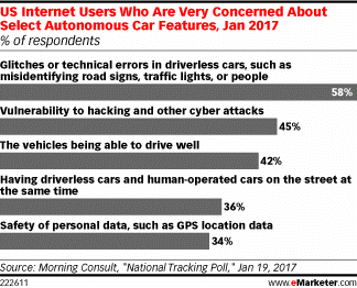 Chart: Concerns About Autonomous Vehicles