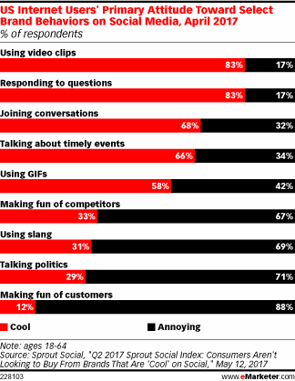 Chart: Consumer Attitudes Toward Brands' Social Media Behavior