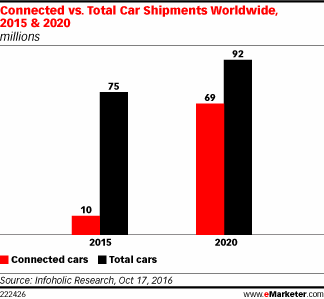 Chart: Smart Car Shipments