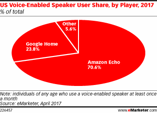 Chart: Smart Speaker Market Share