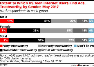 Chart: Teens' Trust In Ads