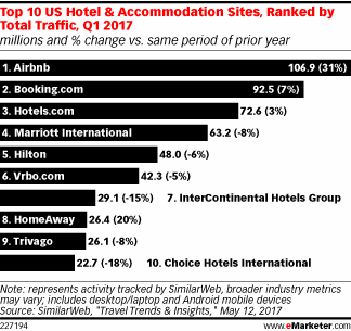 Chart: Top Hotel & Accomodation Websites