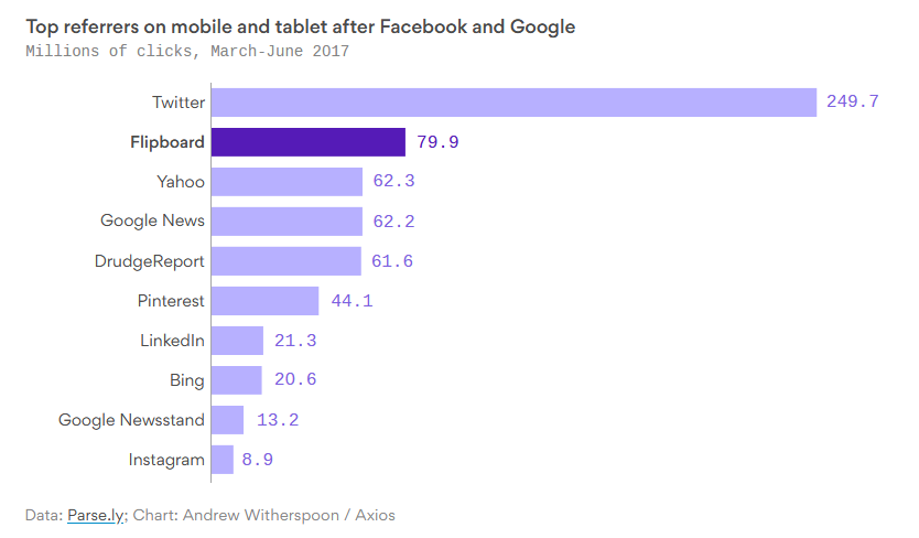 Chart: Top Referrers Of Mobile Traffic After Facebook And Google