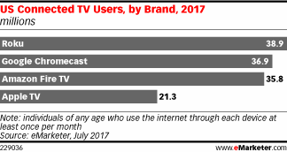 Chart: Connected TV Users By Brand
