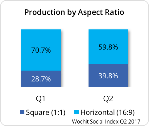 Chart: Facebook Videos By Aspect Ratio