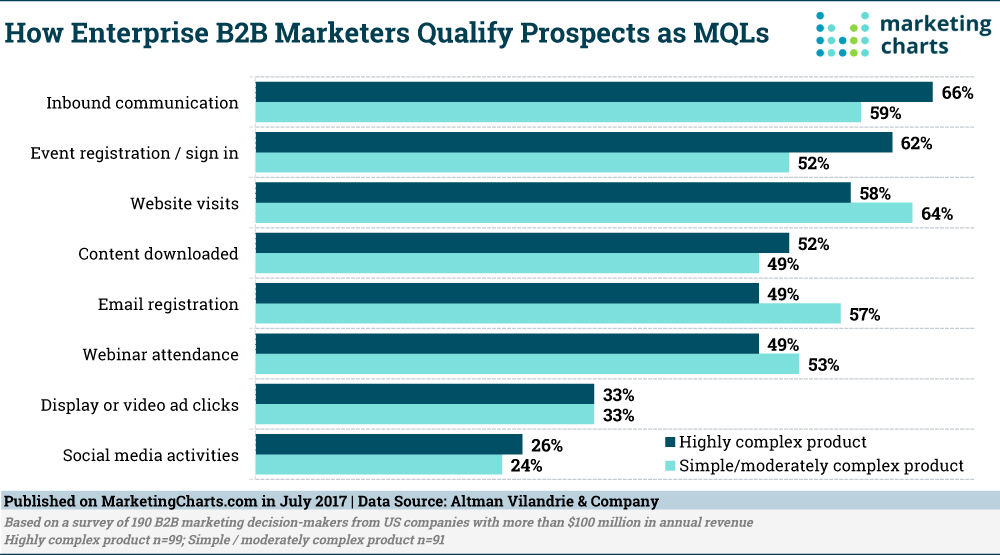 Chart: How B2B Marketers Qualify Leads