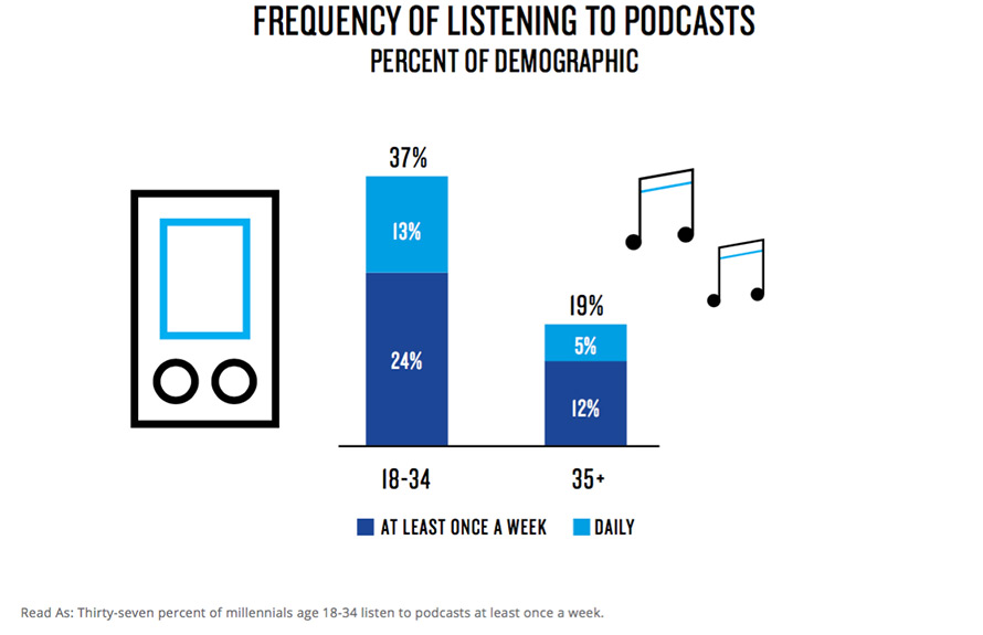Chart: Millennials Frequency of Podcast Listening