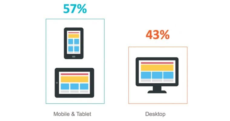 Infographic: Mobile vs Desktop Search Traffic