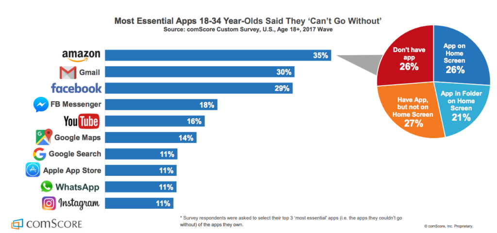 Chart: Most Popular Apps - 18-34 Year-Olds