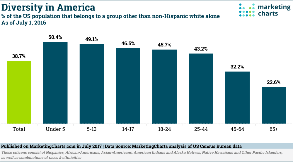 Chart: Non-White American Citizen by Age