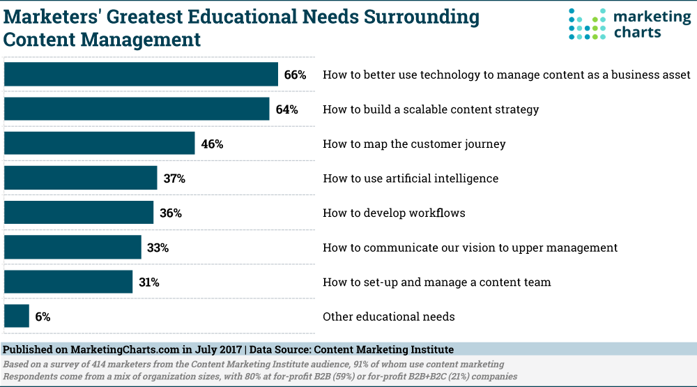 Chart: Top Content Management Educational Needs