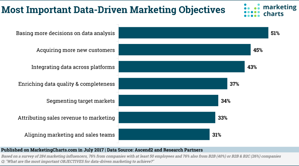 Chart: Top Data-Driven Marketing Objectives