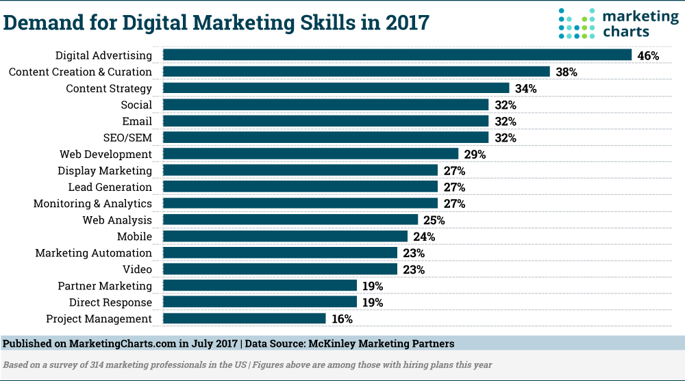 Chart: Top Digital Marketing Skills, 2017