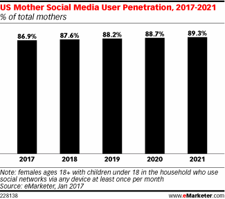 Chart: US Mothers' Social Media Penetration - 2017-2021