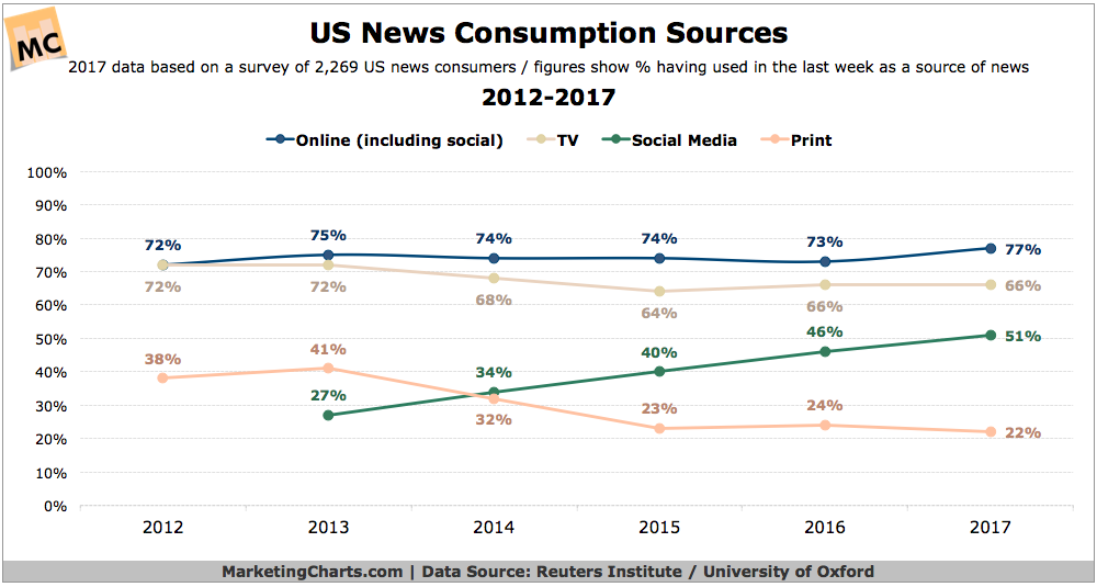 Infographic: US News Consumptions Sources - 2012-2017