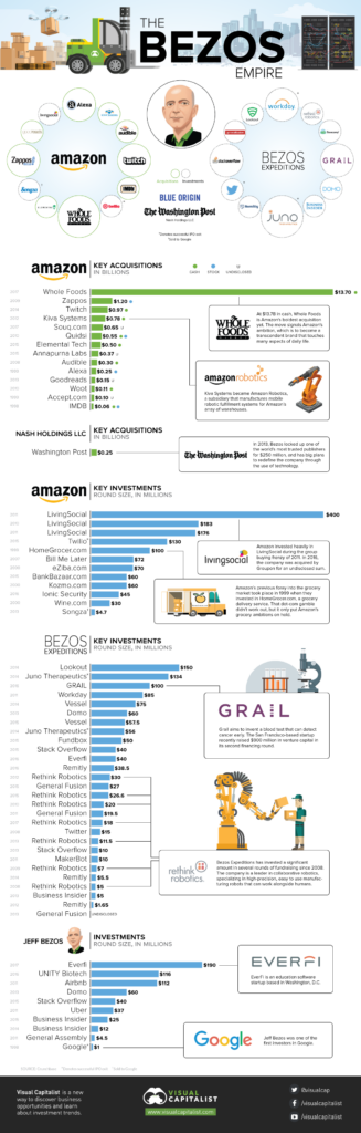 Infographic: What Jeff Bezos Owns