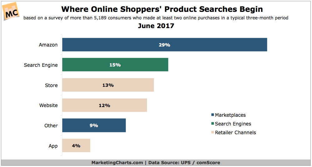 Chart: Where Online Shoppers Product Searches Begin