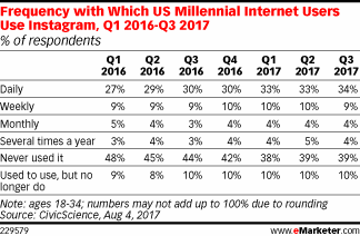 Table: Frequency Of Millennials' Instagram Use