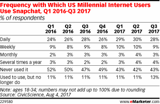 Table: Frequency Of Millennials' Snapchat Use