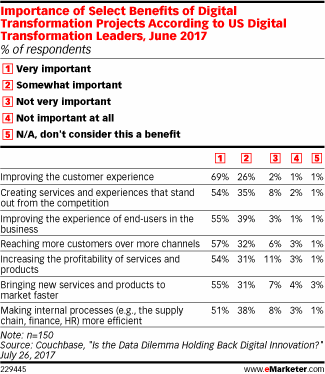 Table: Importance Of Select Digital Transformation Projects