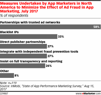 Chart: App Marketers' Battle Against Ad Fraud