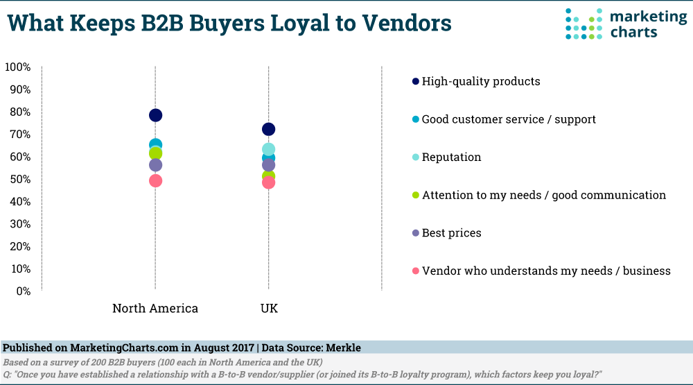 Chart: B2B Buyer Loyalty