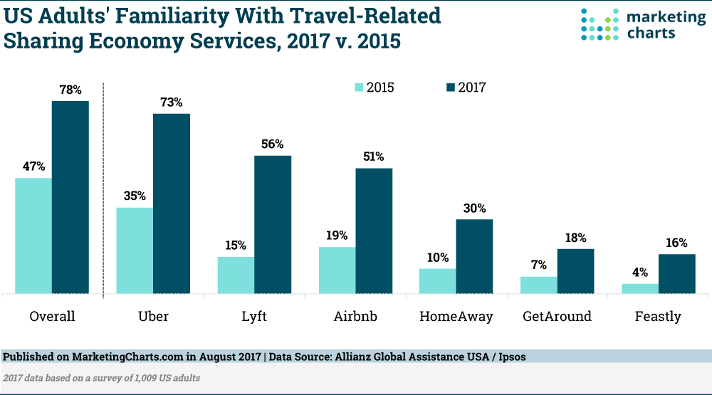 Chart: Consumer Awareness Travel Sharing Economy Services