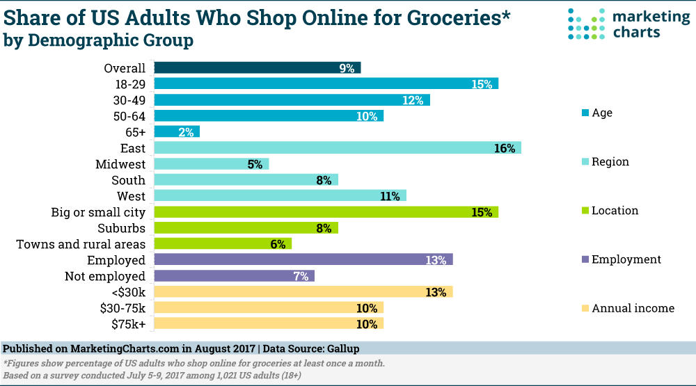 Chart: Demographics Of Online Grocery Shoppers